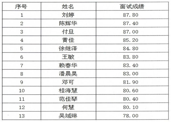 江西新能源科技职业学院2024年辅导员面试公示_00.jpg